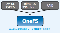 OneFSは従来のストレージ3階層を1つに統合