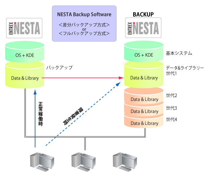 ENTREX NESTAさえあれば、多彩な構成が可能