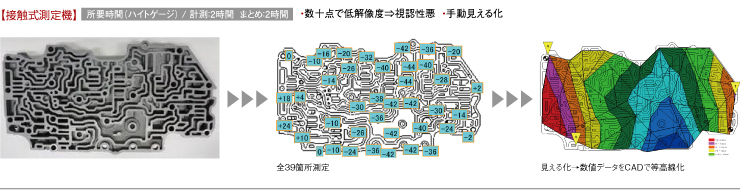 接触式測定機と非接触測定システム「ShaPix」の測定比較