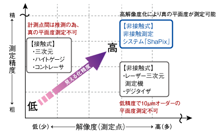 平面度計測技術マップ