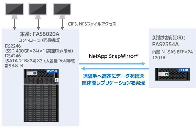 NetApp FASシリーズ導入システム構成図