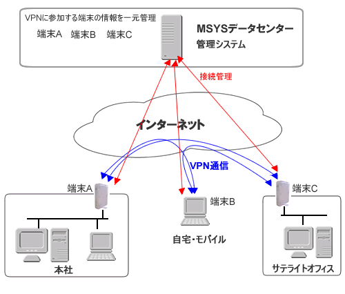 MrVPN構成外略図