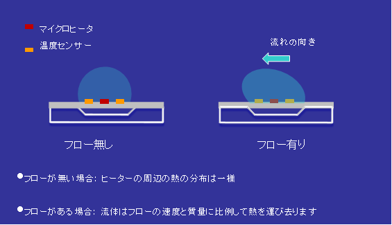 マスフローセンサー動作原理図