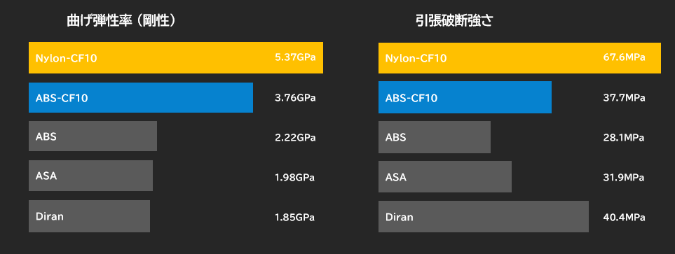 曲げ弾性率（剛性）、引張破断強さ 