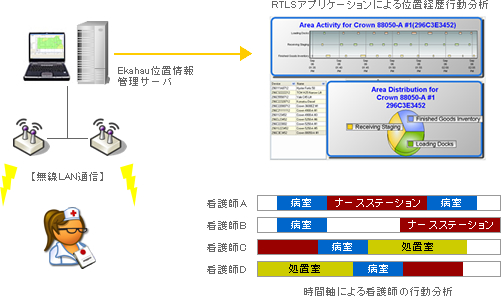 日常行動・看護業務記録システム