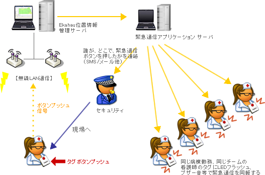 位置情報+ヘルプボタンシステム