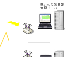 PDAによるバーコード/RFIDとの連携