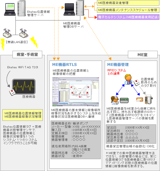 医療機器の集中管理