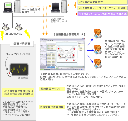 医療機器の分散管理