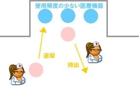 医療機器の使用状況均一化