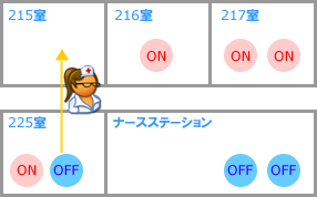 看護師の行動効率化