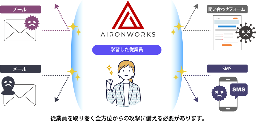 従業員を取り巻く全方位からの攻撃に備える必要があります。