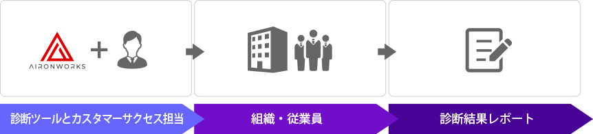 診断ツールとカスタマーサクセス担当＞組織・従業員＞診断結果レポート