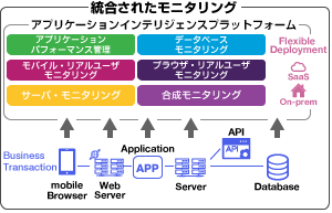 統合されたモニタリング フロー図