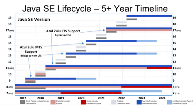 Java SE Lifecycle