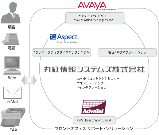 コールセンターソリューション概要