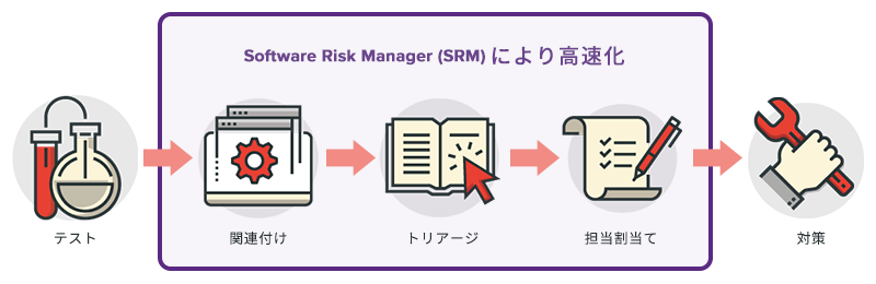 SRMにより高速化