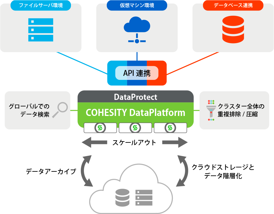 シンプルなデータ統合 Cohesity DataProtect