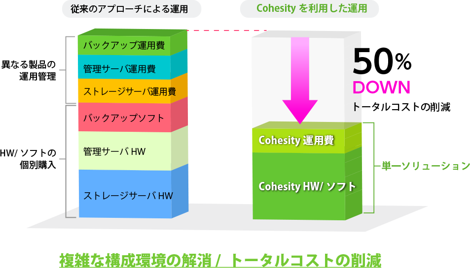 Cohesityで実現するデータマネジメントコスト削減