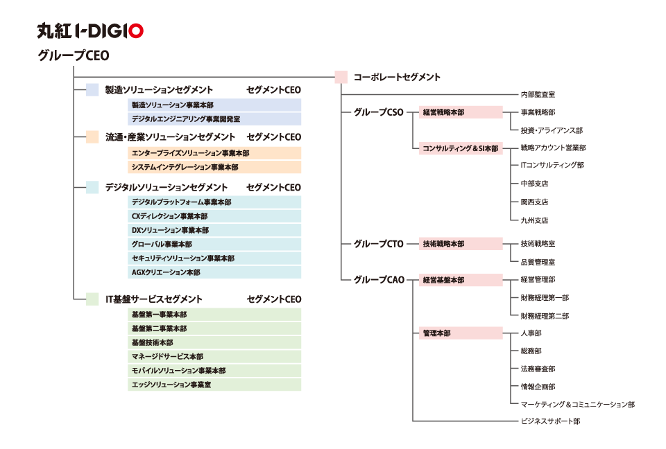 丸紅I-DIGIOグループ体制図