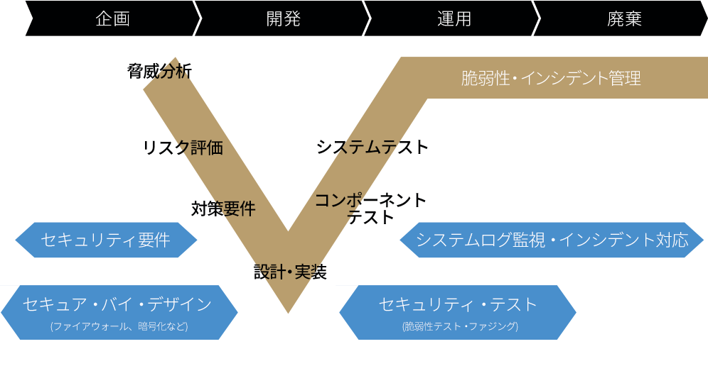 製品ライフサイクルを通したセキュリティ活動