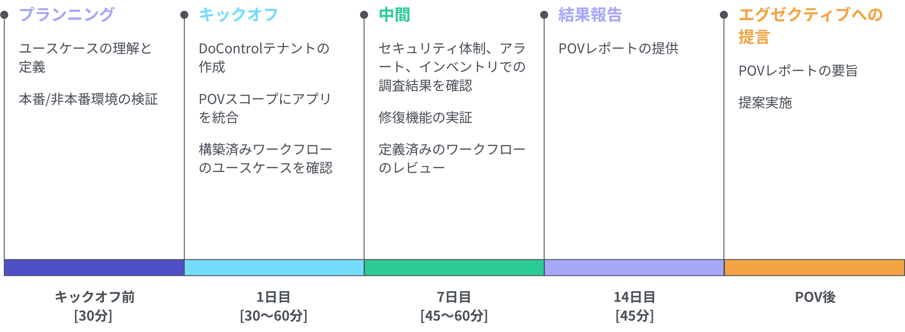 導入スケジュール
