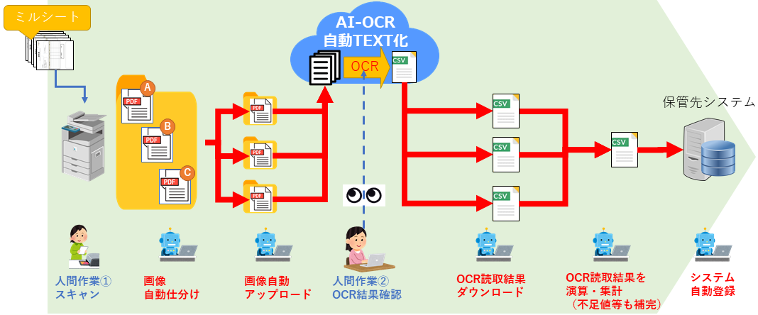 AI-OCR自動TEXT化