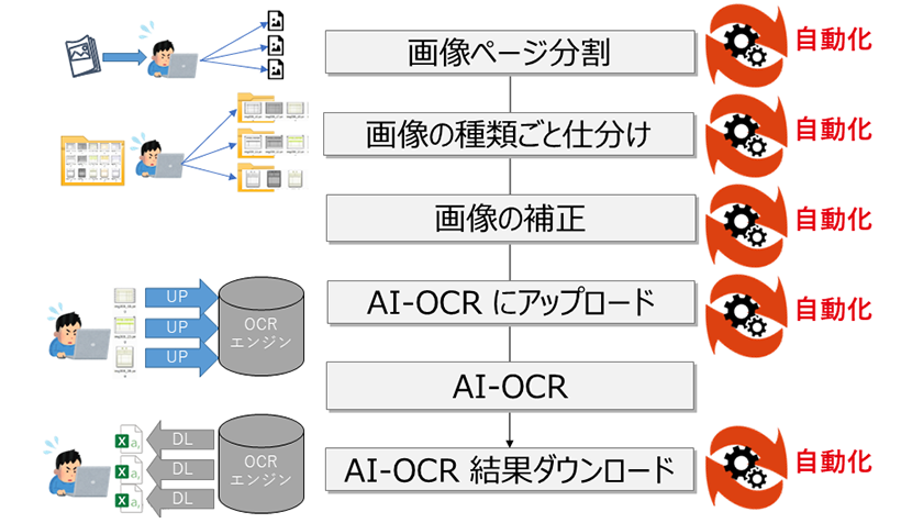 MAI-Preparator導入すると・・・