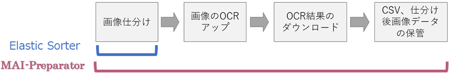 MAI-Preparator 仕分け機能だけではない