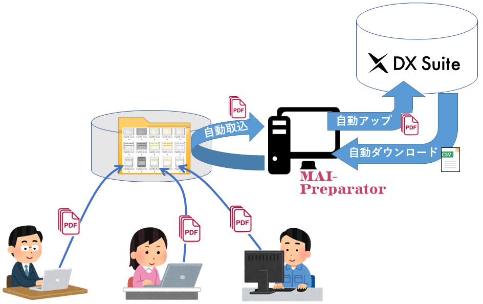 MAI-Preparator 構成例