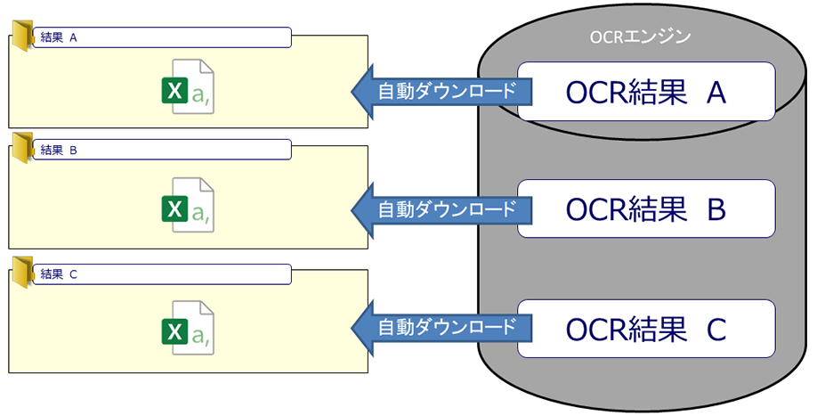 OCRした結果自動ダウンロード