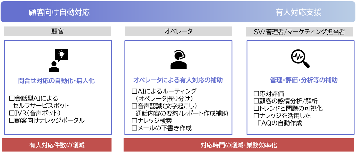 次世代コンタクトセンターソリューション活用イメージ図