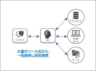 解決策の検索