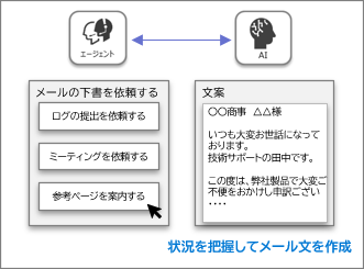 電子メールの下書き作成