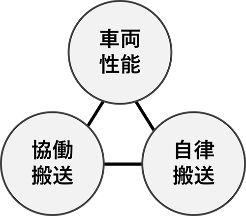 「車両性能」「協働搬送」「自立搬送」