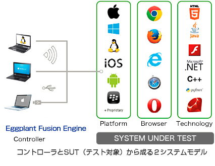 コントローラとSUT（テスト対象）から成る2システムモデル