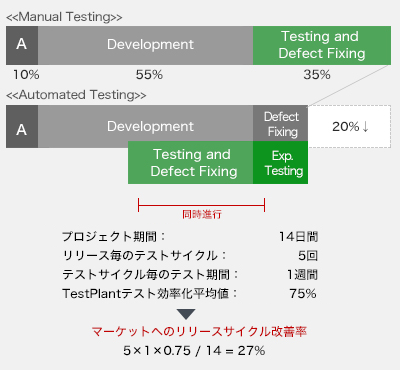 プロジェクト期間：14日間 リリース毎のテストサイクル：5回 テストサイクル毎のテスト期間：1週間 TestPlantテスト効率化平均値：75% マーケットへのリリースサイクル改善率 5×1×0.75 / 14 = 27%