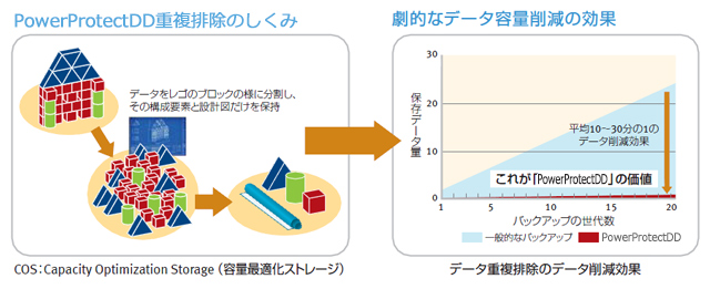 PowerProtectDD重複排除のしくみ／劇的なデータ容量削減の効果