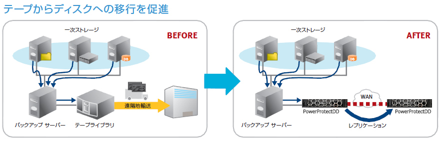 テープからディスクへの移行を促進