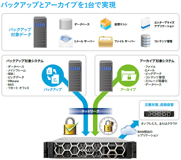 バックアップとアーカイブを1台で実現