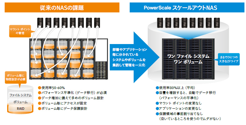 従来のNASの課題、PowerScaleスケールアウトNAS