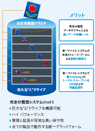 完全分散型システムOneFS