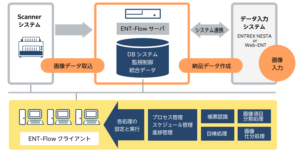 データベースシステムによる集中管理