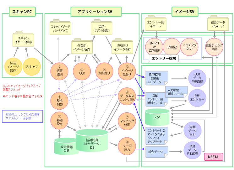 データ処理フロー