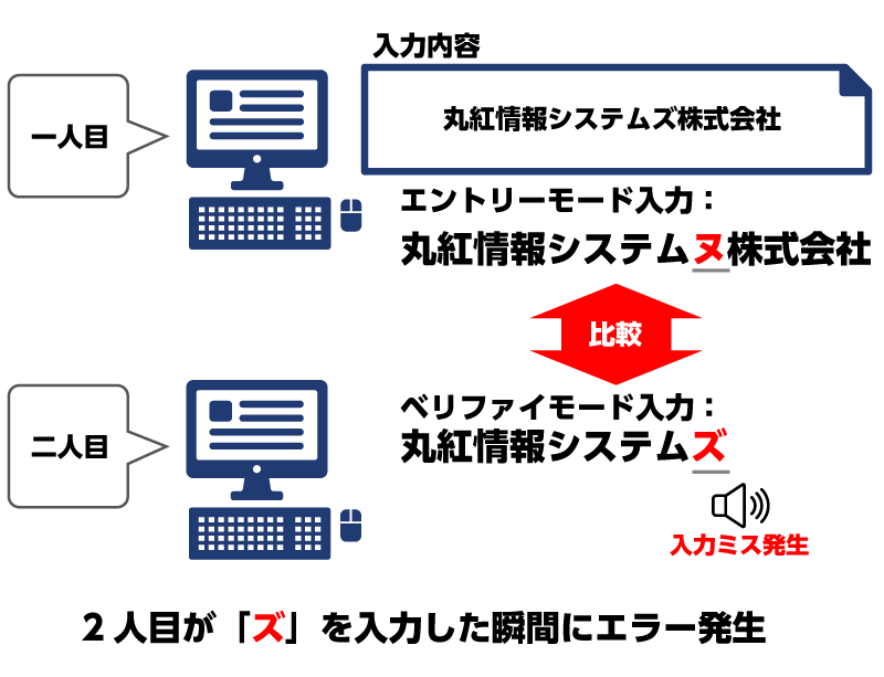 ベリファイ機能（1人目入力後、2人目が上書き確認入力）