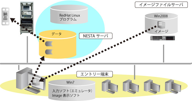 NESTA システム構成図