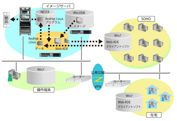 Web-KDE 構成図