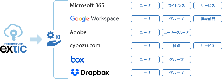 クラウドへのユーザプロビジョニング