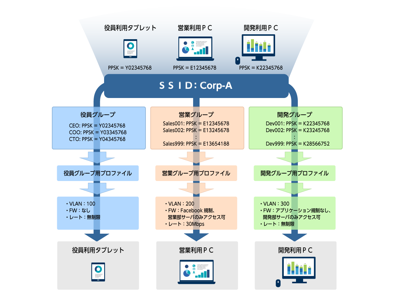 PPSK(Private Pre-Shared Key)