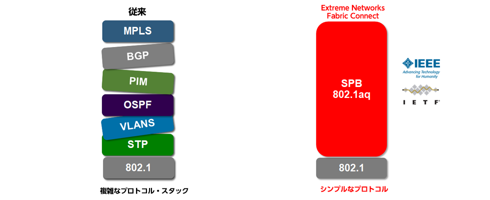 Shortest Path Bridging（SPB)をベースにしたソリューション